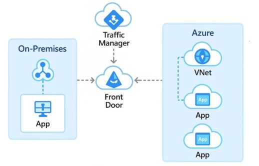 High Availability with Azure Traffic Manager + Front Door