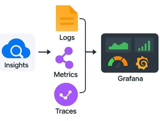 Observability: Logs, Metrics & Traces